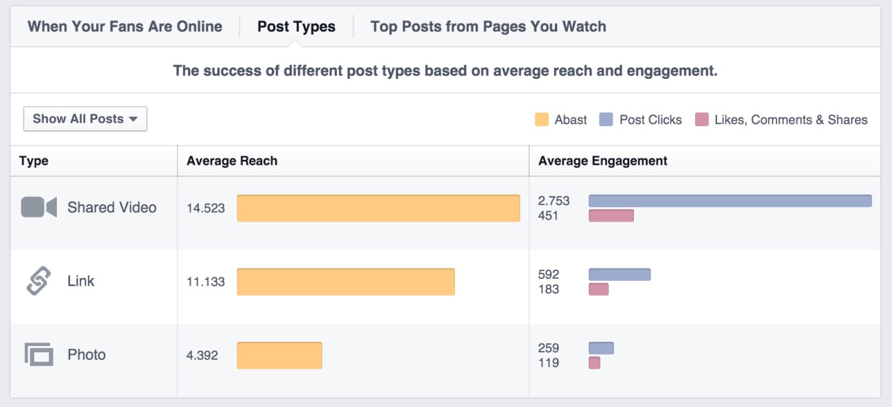 fb alcance medio posts