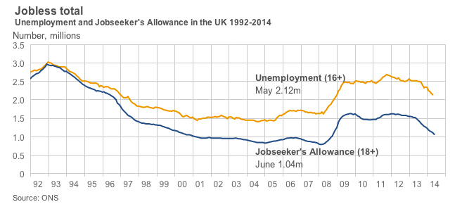 Jobless totalUnemployment and Jobseeker's Allowance in the UK 1992-2014
