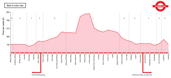 precio pisos en estaciones de metro londres