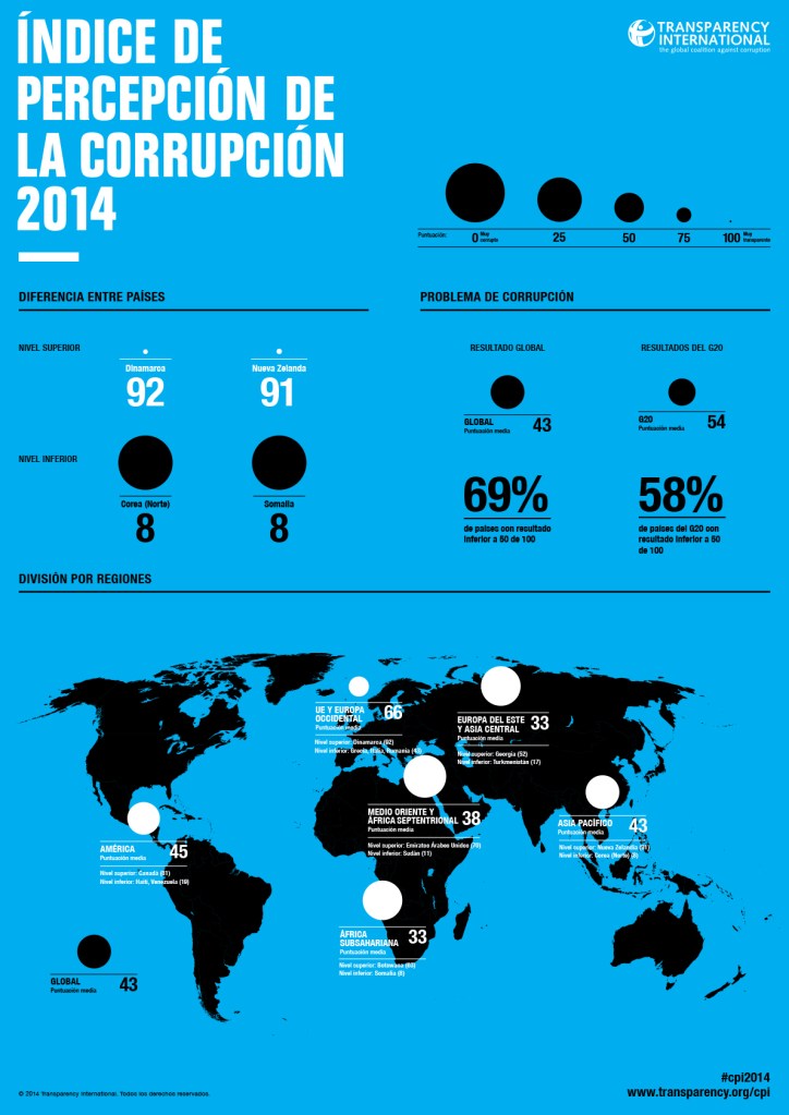 países más corruptos del mundo 2014