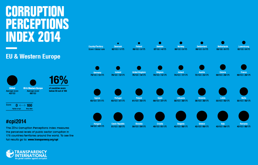 países más corruptos del mundo 2014