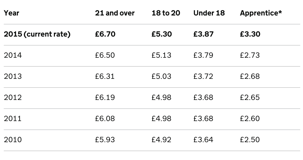 minimum wage uk 2015