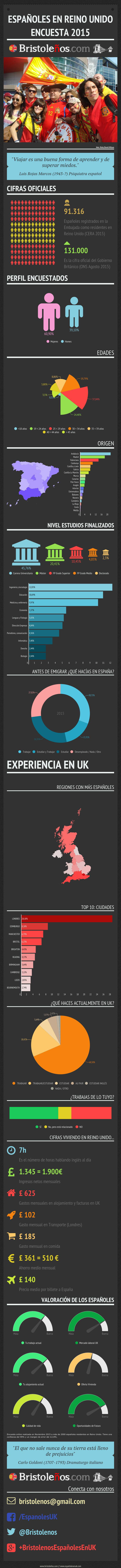 Infografía Encuesta Españoles en UK 2015