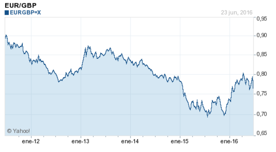009 eur BGP 5 años