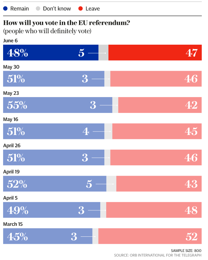 EU referendum poll