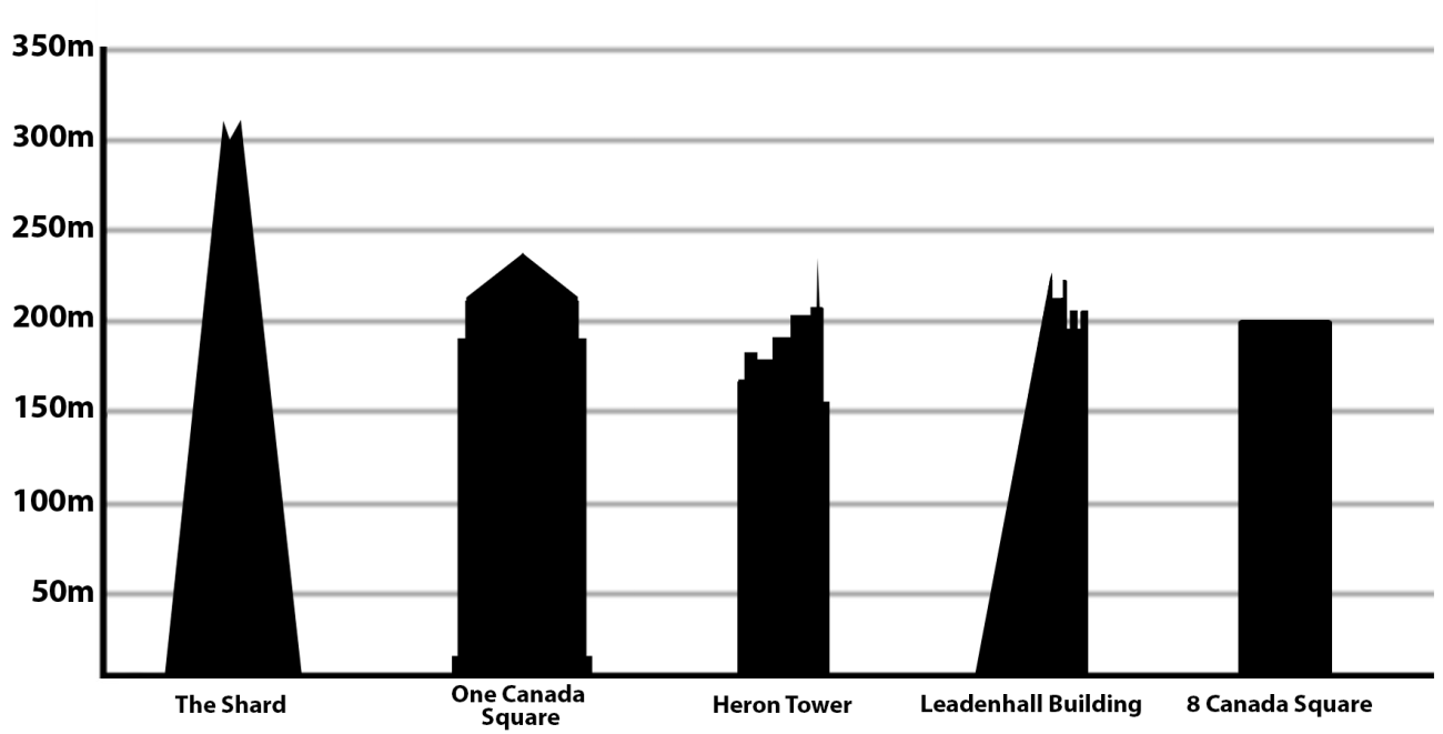 Los rascacielos más altos de Londres