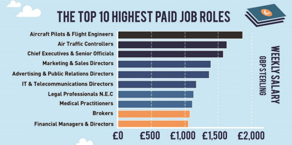 The Top 10 Highest paid job roles / Expert Market