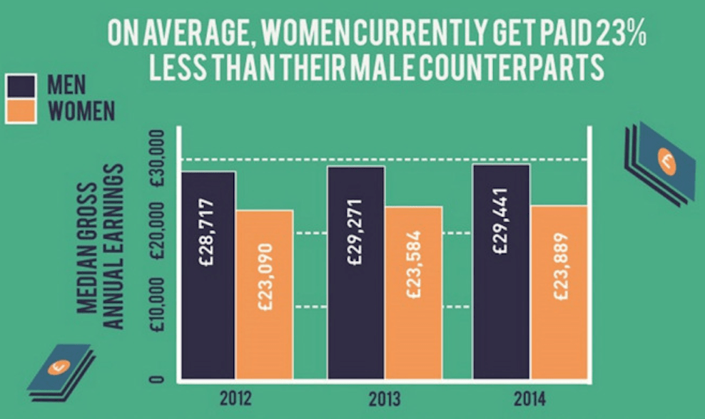 The gender pay gap / Expert Market