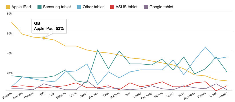53-of-british-tablet-owners-use-an-apple-ipad