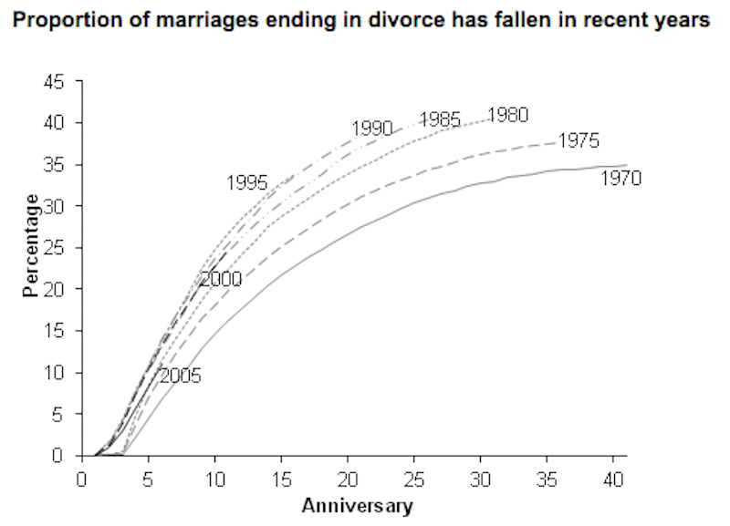 58-of-marriages-in-britain-dont-end-in-divorce-the-average-marriage-that-ends-in-divorce-is-expected-to-last-32-years