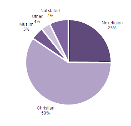 59-of-british-people-describe-themselves-as-christian