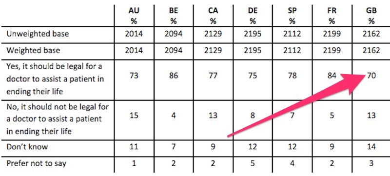 70-of-british-people-are-in-favour-of-physician-assisted-euthanasia