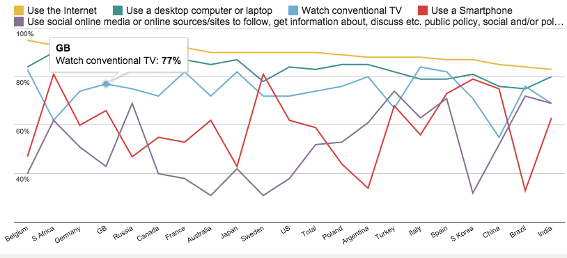 77-of-british-people-still-watch-conventional-tv-every-day-or-several-times-a-day