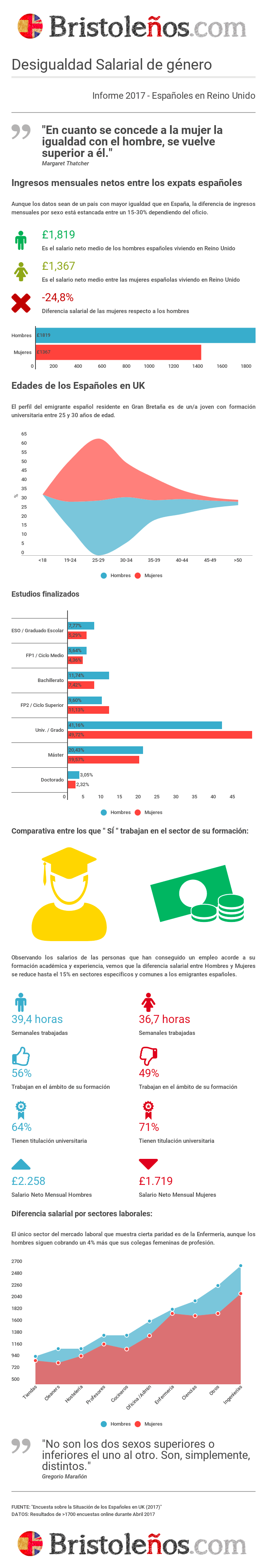Diferencia Salarial españoles en Reino Unido -  Hombres y Mujeres