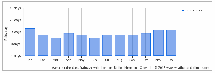Días lluvia Londres por mes