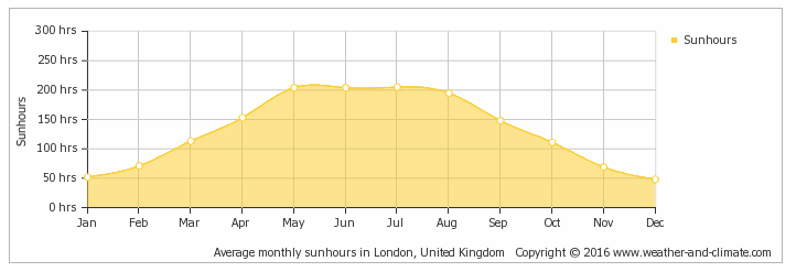 Horas de sol Londres