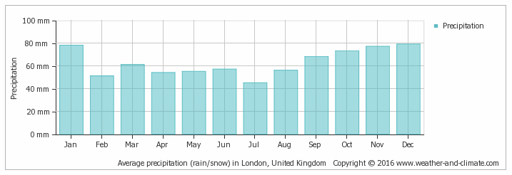 Lluvia en Londres meses
