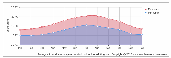 Temperatura anual Londres